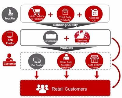 愛(ài)車(chē)小屋 從汽車(chē)用品B2B細(xì)分龍頭到美股IPO的進(jìn)階之路